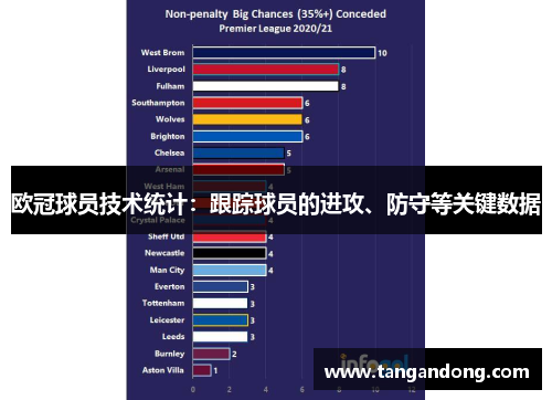 欧冠球员技术统计：跟踪球员的进攻、防守等关键数据